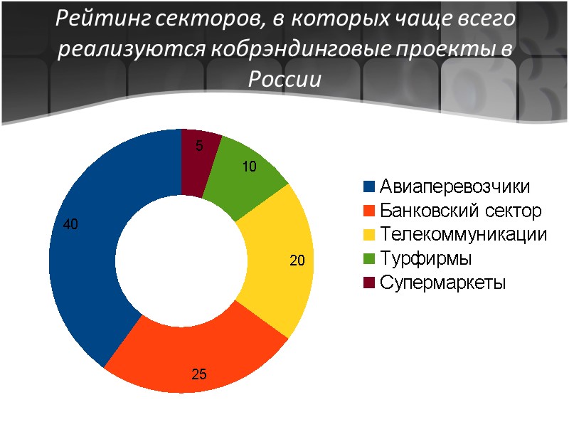 Рейтинг секторов, в которых чаще всего реализуются кобрэндинговые проекты в России